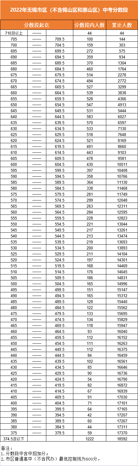 2022年江蘇中考分?jǐn)?shù)線,江蘇中考錄取分?jǐn)?shù)線2022