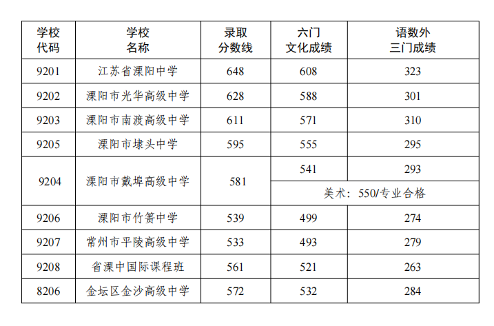 常州中考2022錄取分?jǐn)?shù)線,常州中考多少分可以上高中2022