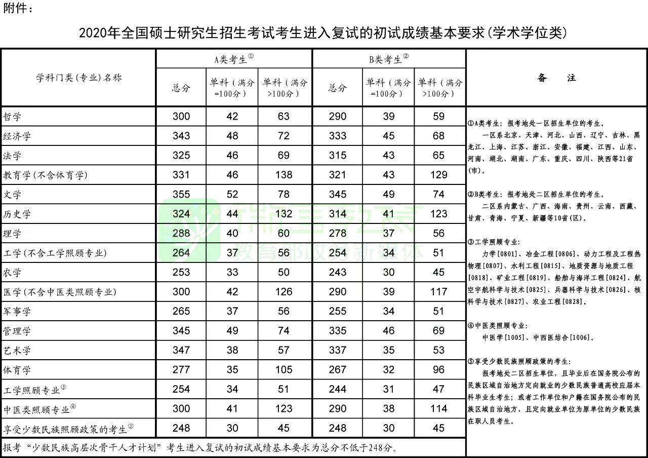 2020年考研國家復(fù)試線