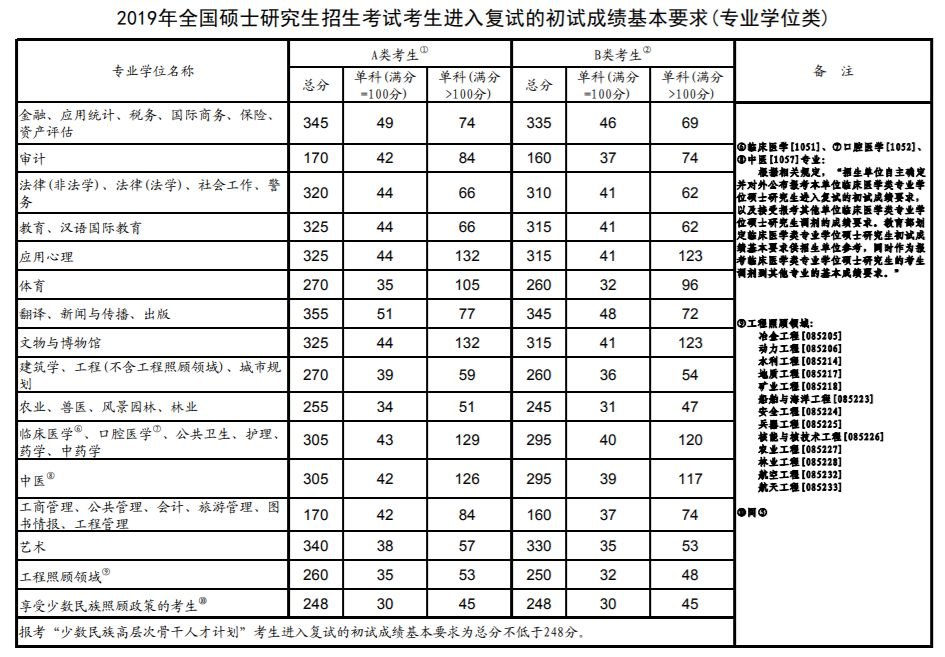 2019年考研國家復(fù)試線