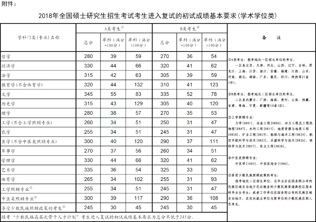 2018年考研國家復(fù)試線