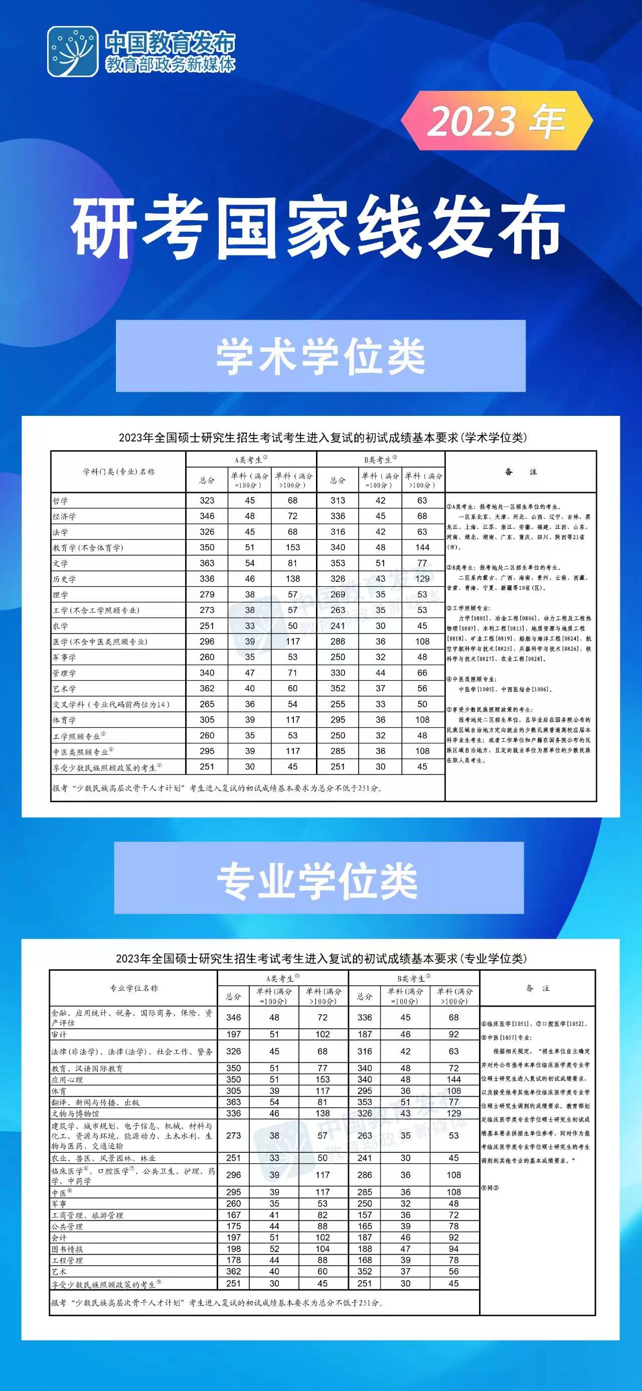 2023年考研國家線公布?。ǜ浇迥昕佳袊揖€一覽表）