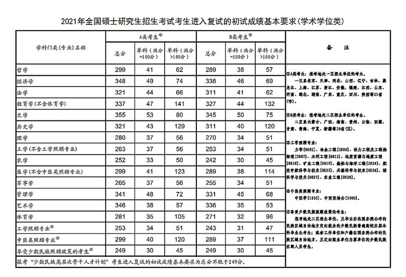 2021年考研國家復(fù)試線