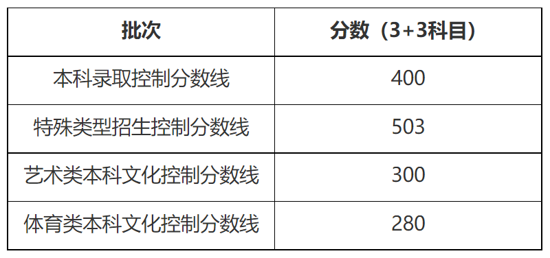 2022年上海高考錄取分數線