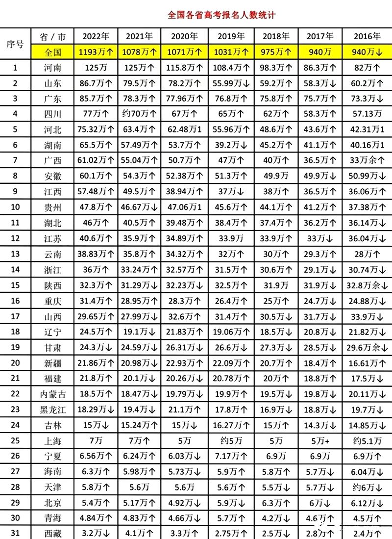 2023年高考人數(shù)是多少,各地高考生人數(shù)統(tǒng)計