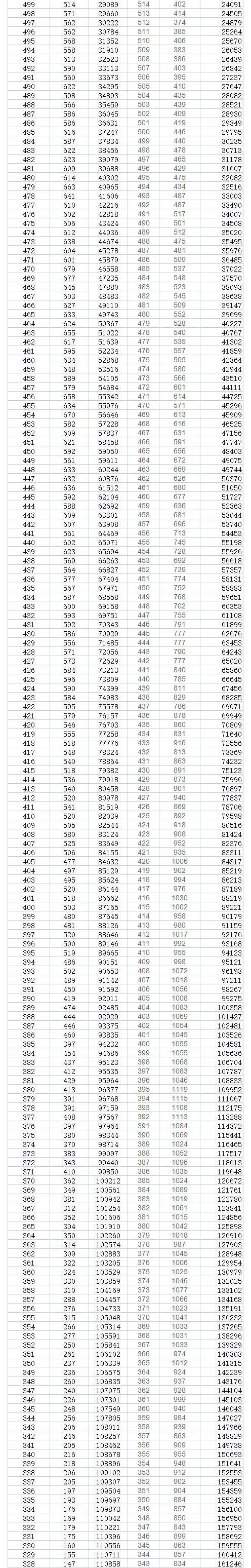 2023年貴州高考一分一段表,貴州高考分?jǐn)?shù)位次排名查詢表