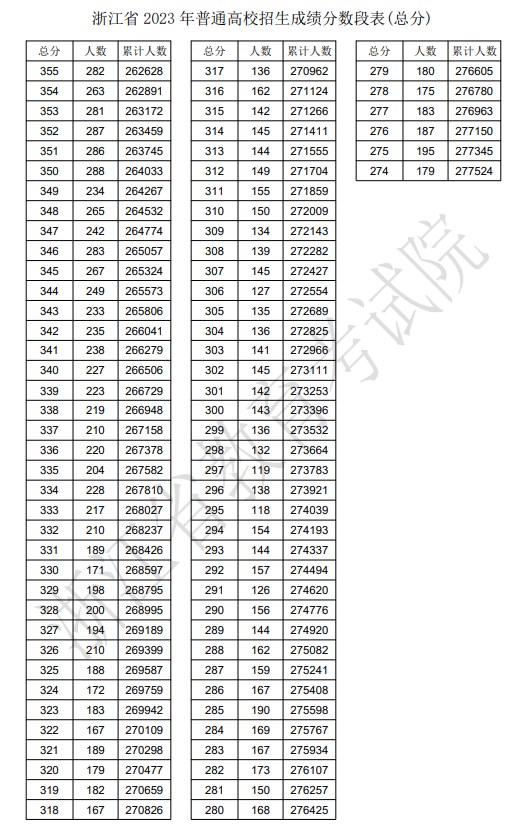 2023年浙江高考一分一段表,浙江高考分?jǐn)?shù)位次排名查詢表