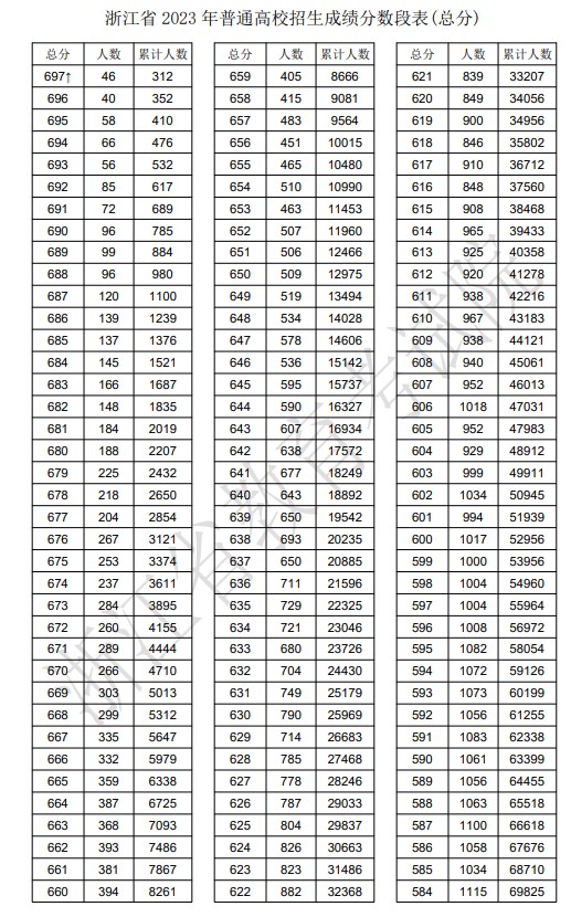 2023年浙江高考一分一段表,浙江高考分?jǐn)?shù)位次排名查詢表