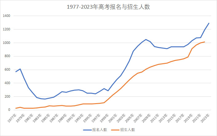 2023年高考人數(shù)大概多少,高考人數(shù)2023年多少人預測