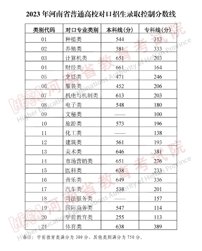 2023年河南高考分?jǐn)?shù)線