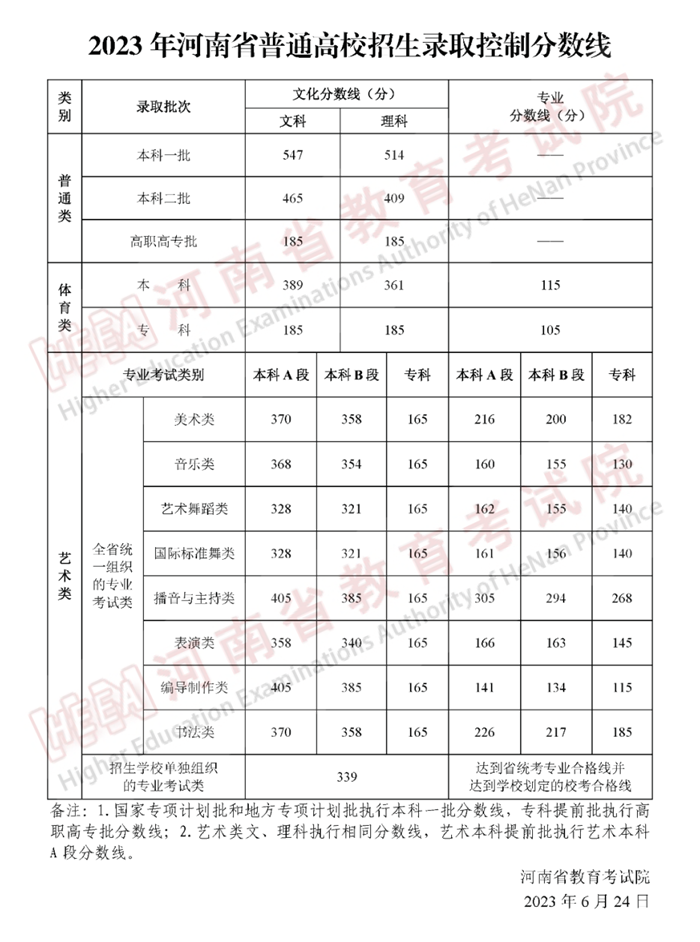 2023年河南高考分?jǐn)?shù)線