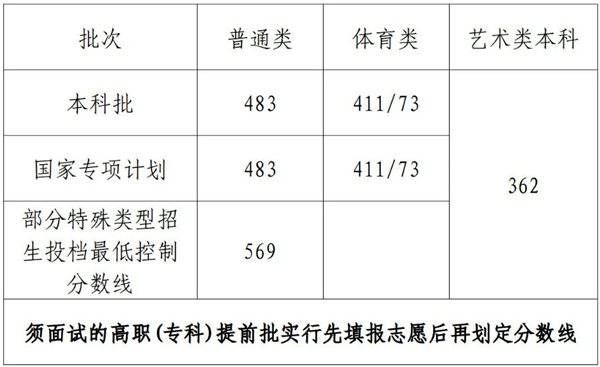 2023年海南高考分?jǐn)?shù)線