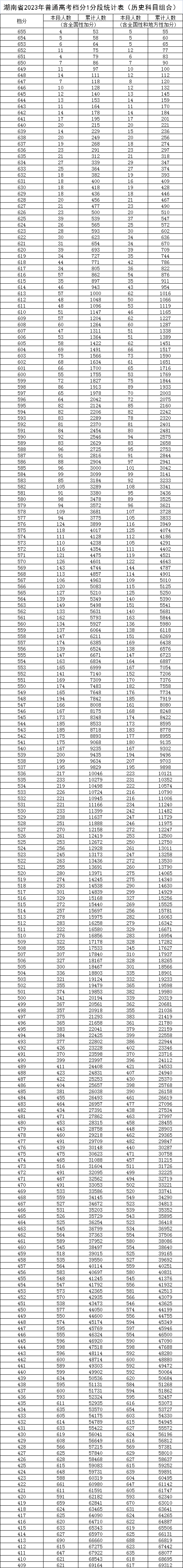 2023湖南高考一分一段表,查詢位次及排名（完整版）