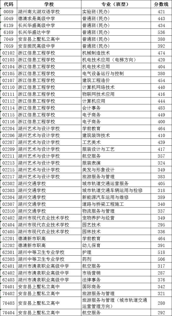 2023年湖州中考錄取分數(shù)線,湖州市各高中錄取分數(shù)線一覽表