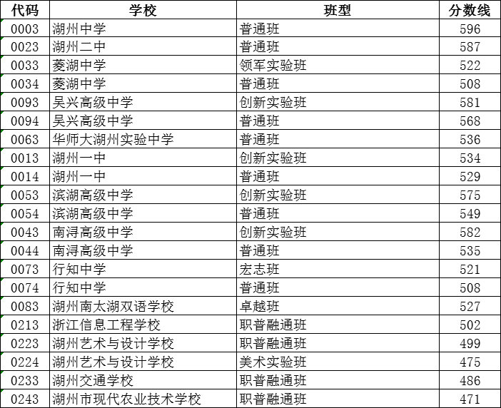 2023年湖州中考錄取分數(shù)線,湖州市各高中錄取分數(shù)線一覽表