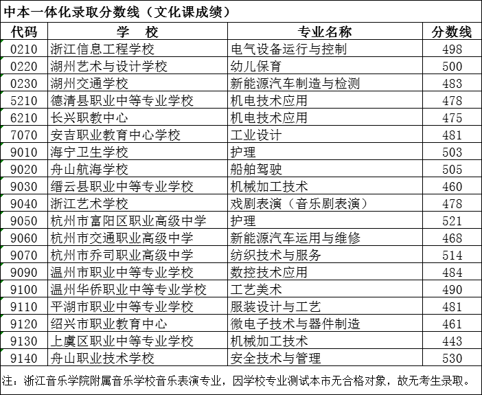 2023年湖州中考錄取分數(shù)線,湖州市各高中錄取分數(shù)線一覽表