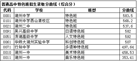 2023年湖州中考錄取分數(shù)線,湖州市各高中錄取分數(shù)線一覽表