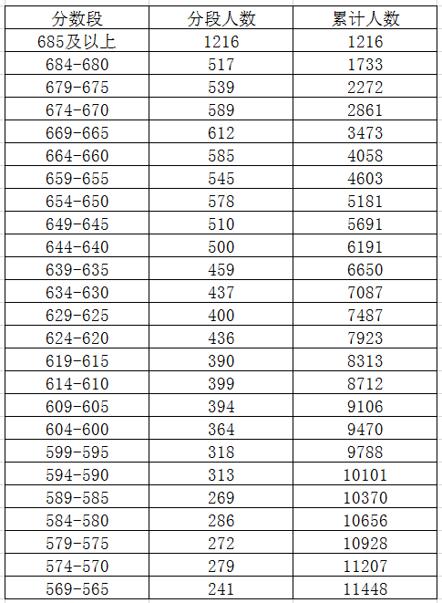 2023年紹興中考錄取分數(shù)線,紹興市各高中錄取分數(shù)線一覽表