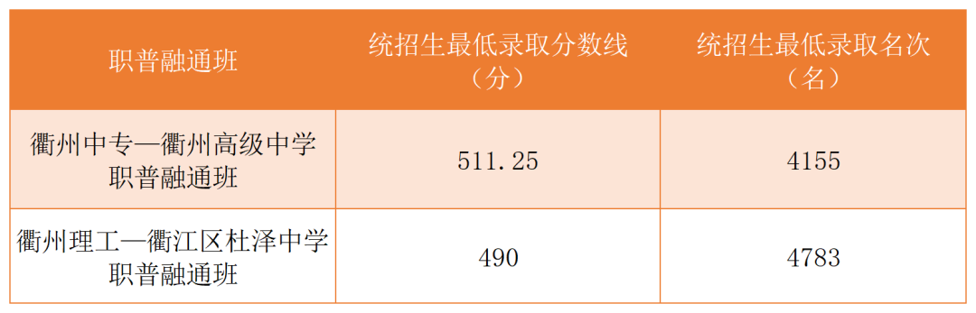 2023年衢州中考錄取分數(shù)線,衢州市各高中錄取分數(shù)線一覽表