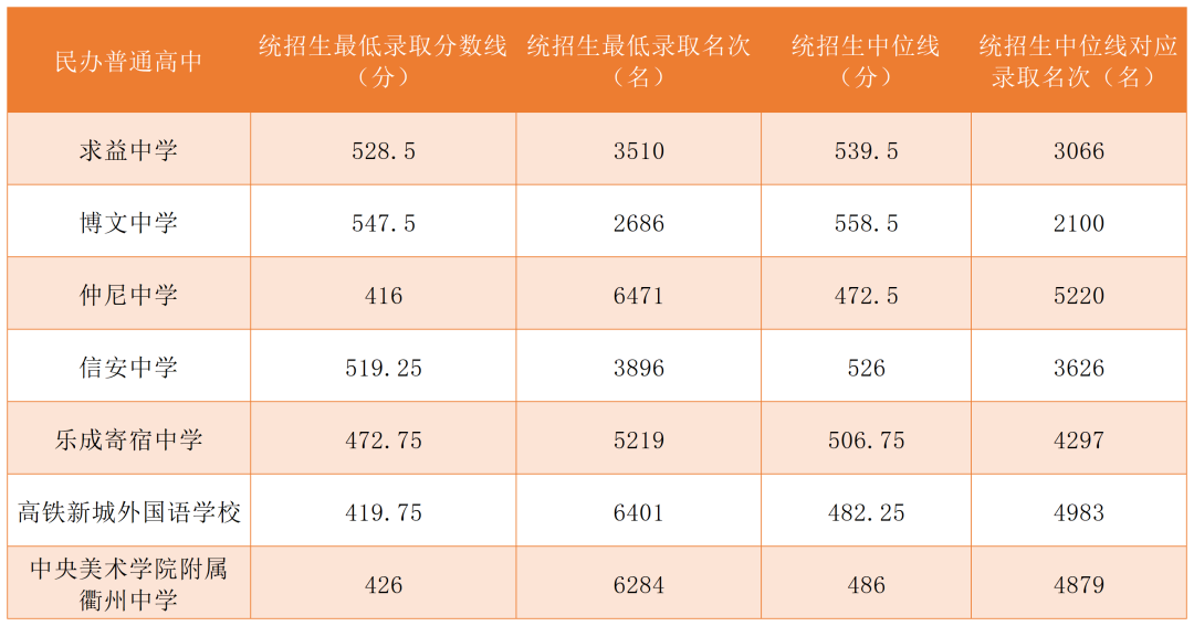 2023年衢州中考錄取分數(shù)線,衢州市各高中錄取分數(shù)線一覽表