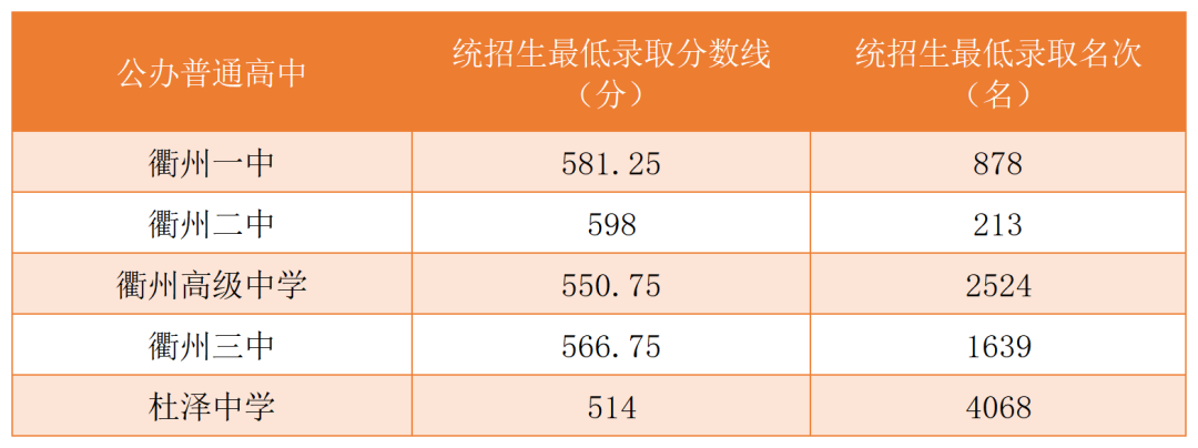 2023年衢州中考錄取分數(shù)線,衢州市各高中錄取分數(shù)線一覽表