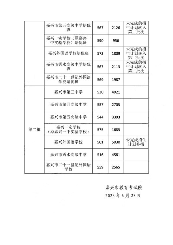 2023年嘉興中考錄取分數(shù)線,嘉興市各高中錄取分數(shù)線一覽表