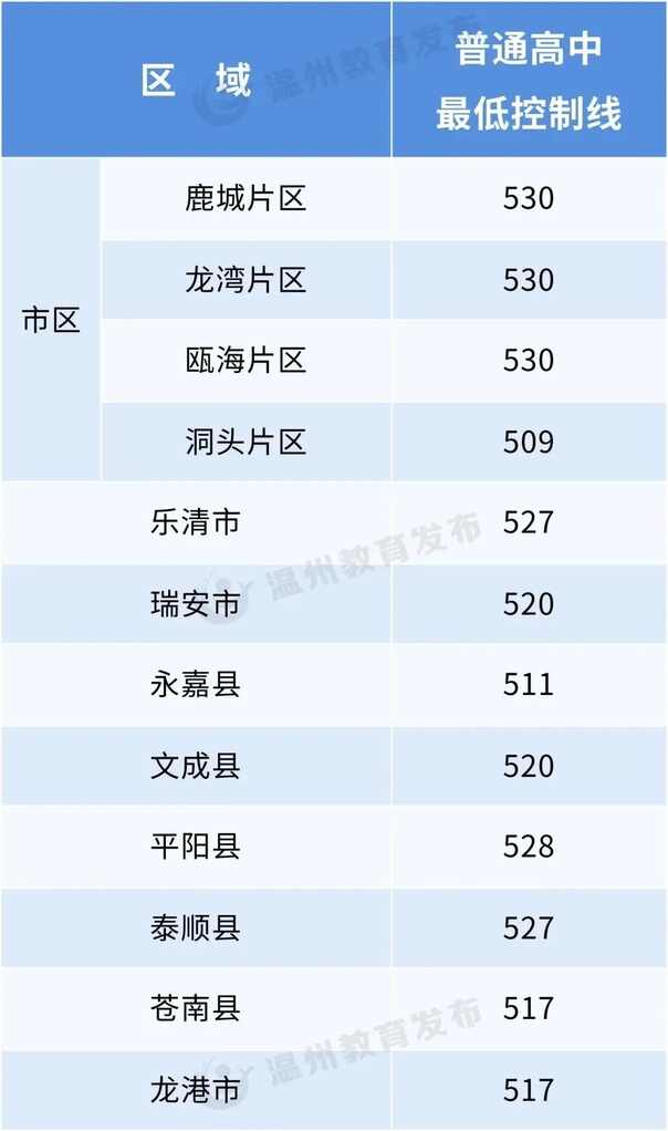 2023年溫州中考錄取分數(shù)線,溫州市各高中錄取分數(shù)線一覽表