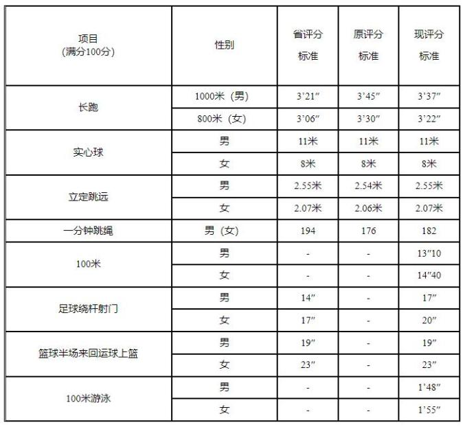 惠州市2024年中考體育項(xiàng)目評(píng)分標(biāo)準(zhǔn)有調(diào)整