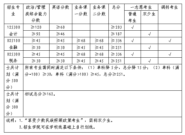 2024年廣西財經(jīng)學(xué)院研究生分?jǐn)?shù)線一覽表（含2023年歷年）