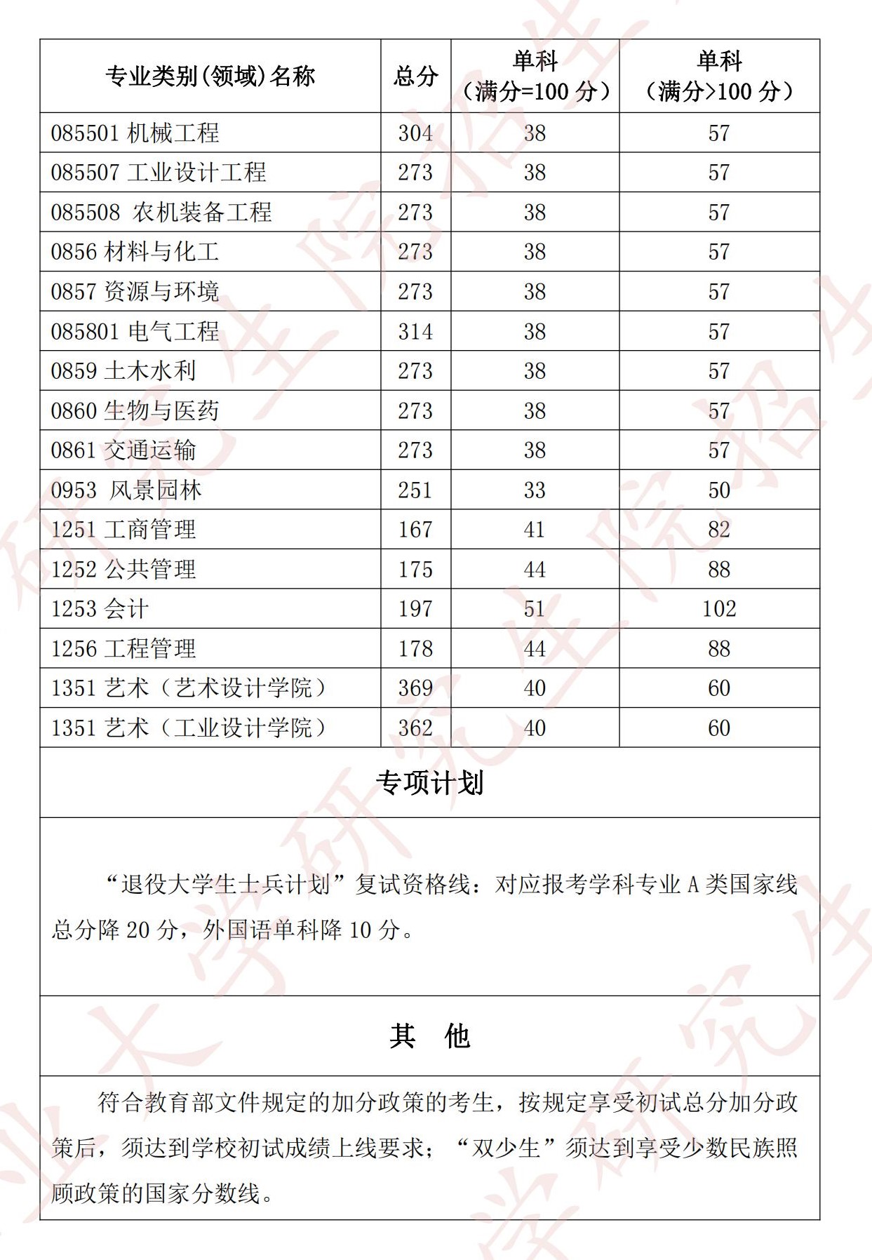 2024年湖北工業(yè)大學(xué)研究生分?jǐn)?shù)線一覽表（含2023年歷年）