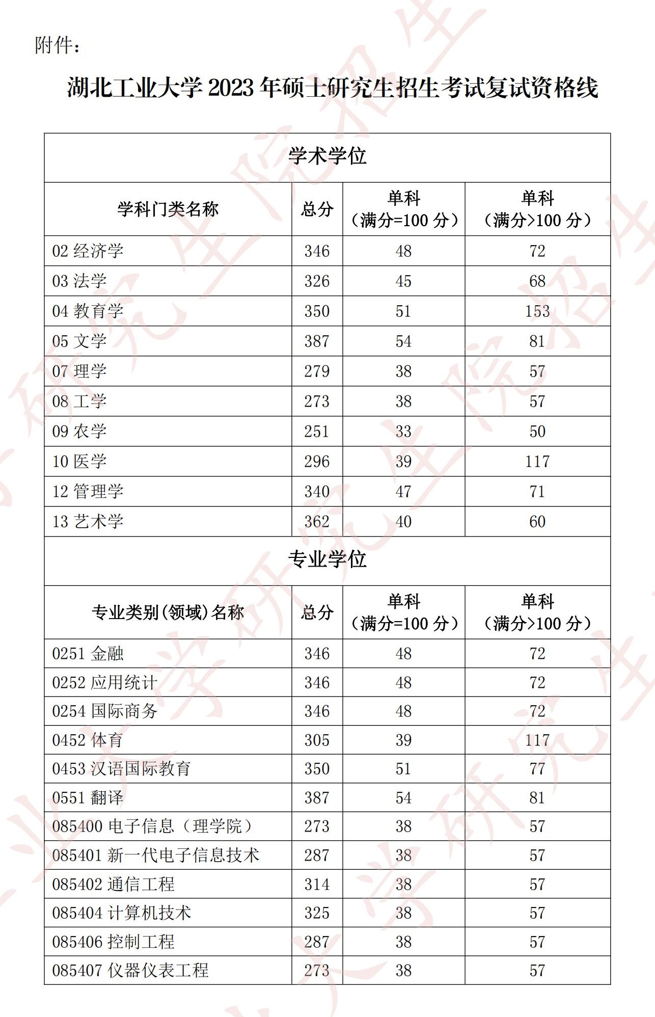 2024年湖北工業(yè)大學(xué)研究生分?jǐn)?shù)線一覽表（含2023年歷年）