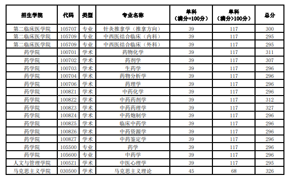 2024年黑龍江中醫(yī)藥大學研究生分數線一覽表（含2023年歷年）