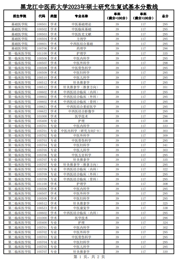 2024年黑龍江中醫(yī)藥大學研究生分數線一覽表（含2023年歷年）