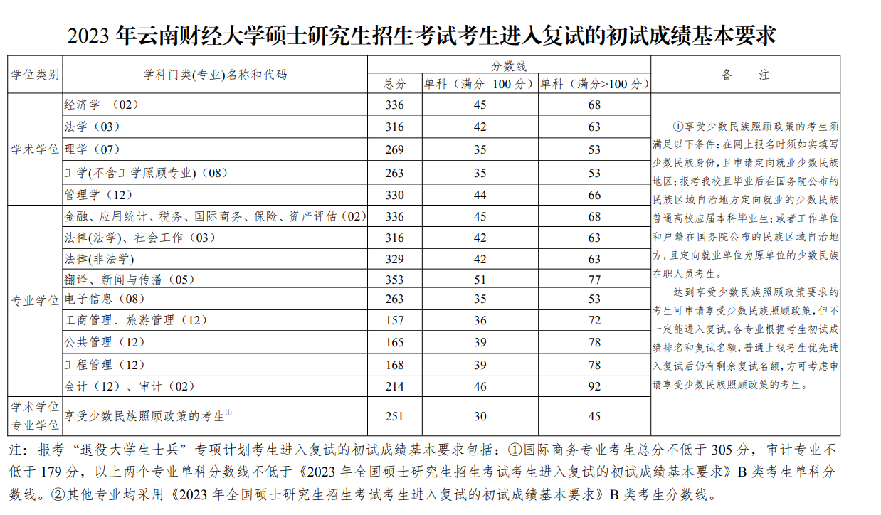 2024年云南財(cái)經(jīng)大學(xué)研究生分?jǐn)?shù)線一覽表（含2023年歷年）