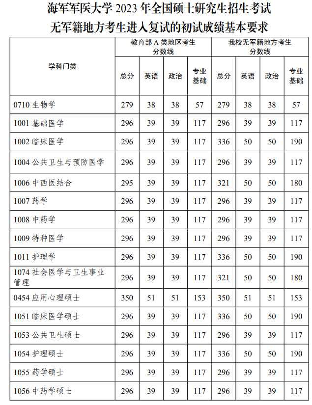 2024年海軍軍醫(yī)大學(xué)研究生分數(shù)線一覽表（含2023年歷年）