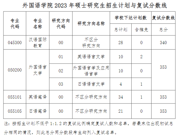 2024年貴州大學研究生分數(shù)線一覽表（含2023年歷年）