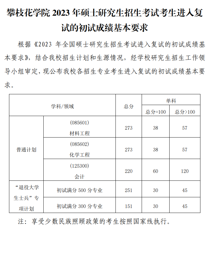 2024年攀枝花學院研究生分數線一覽表（含2023年歷年）