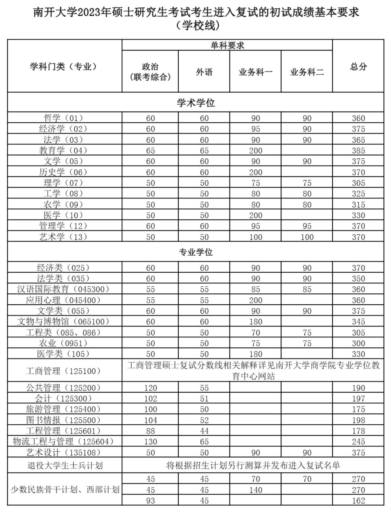 2024年南開大學(xué)研究生分?jǐn)?shù)線一覽表（含2023年歷年）