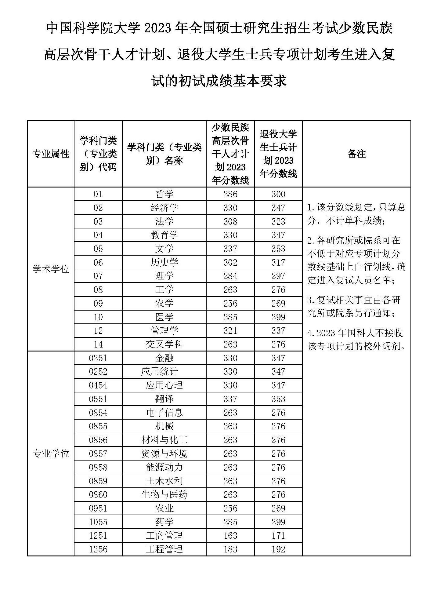 2024年中國(guó)科學(xué)院大學(xué)研究生分?jǐn)?shù)線一覽表（含2023年歷年）