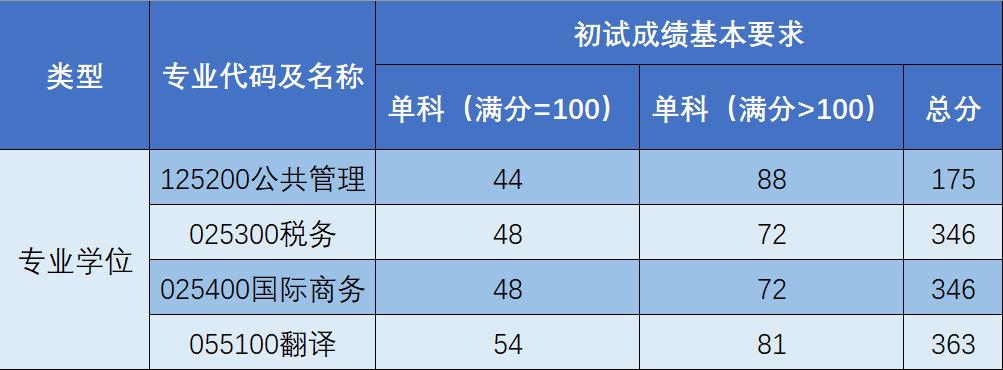 2024年上海海關(guān)學(xué)院研究生分?jǐn)?shù)線一覽表（含2023年歷年）