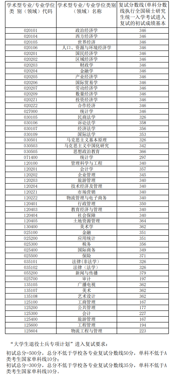 2024年安徽財經(jīng)大學(xué)研究生分數(shù)線一覽表（含2023年歷年）