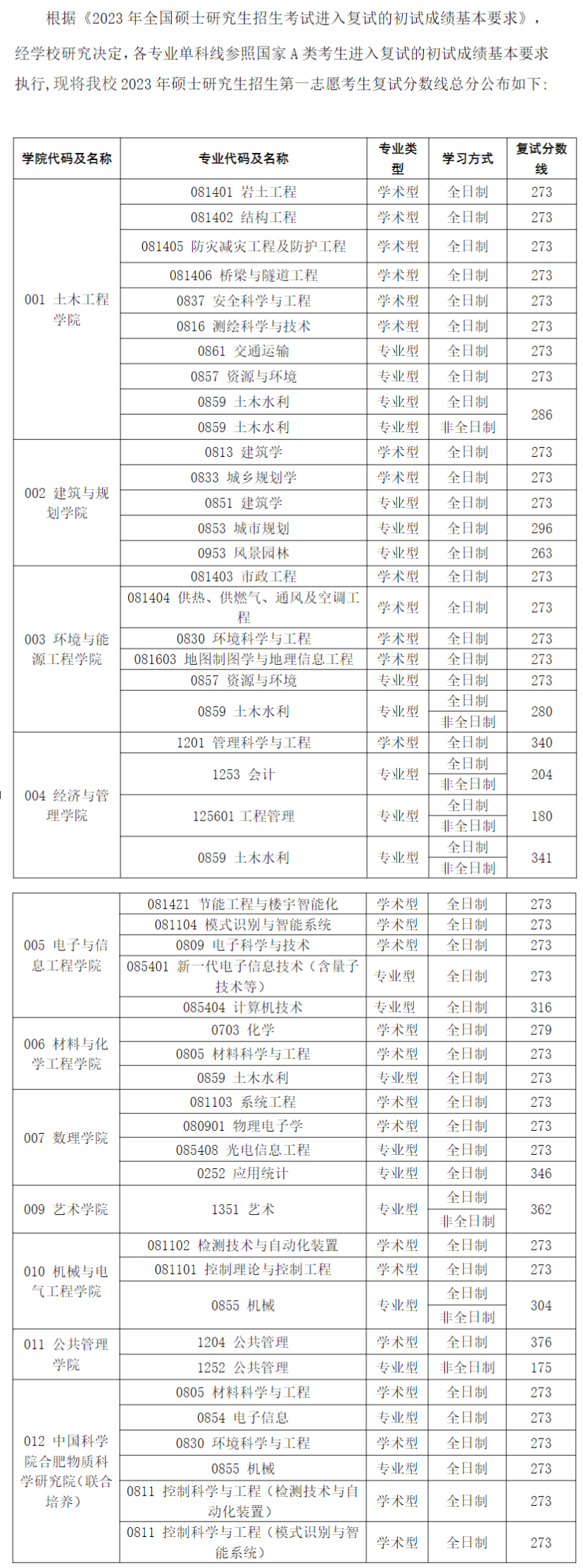 2024年安徽建筑大學研究生分數(shù)線一覽表（含2023年歷年）