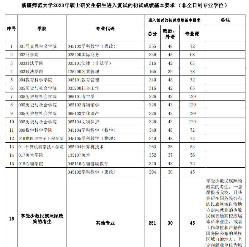 2024年新疆師范大學(xué)研究生分?jǐn)?shù)線一覽表（含2023年歷年）