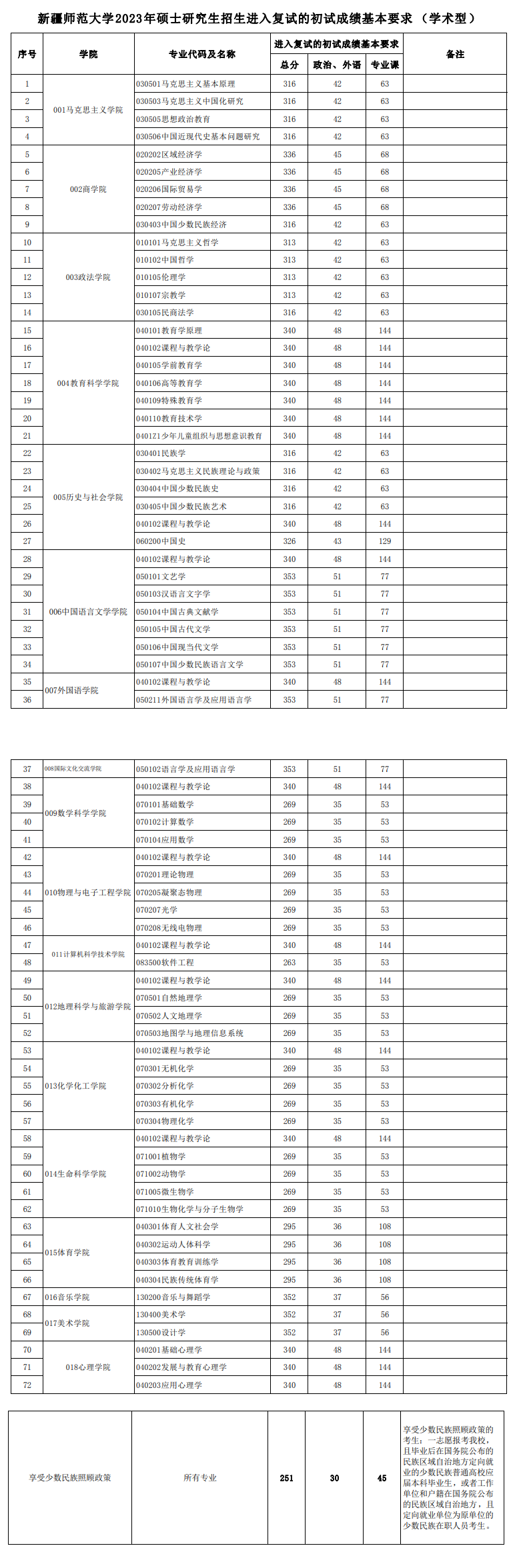 2024年新疆師范大學(xué)研究生分?jǐn)?shù)線一覽表（含2023年歷年）