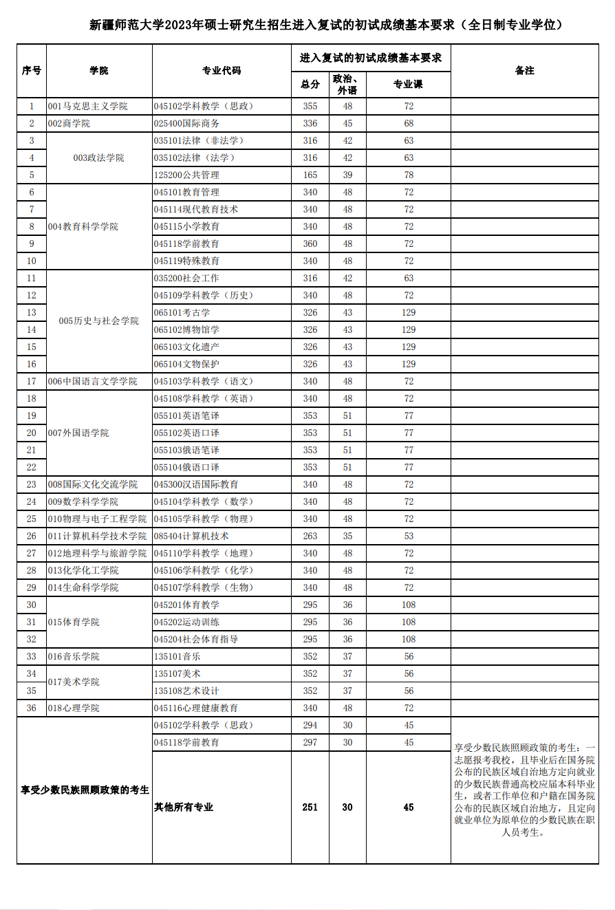 2024年新疆師范大學(xué)研究生分?jǐn)?shù)線一覽表（含2023年歷年）