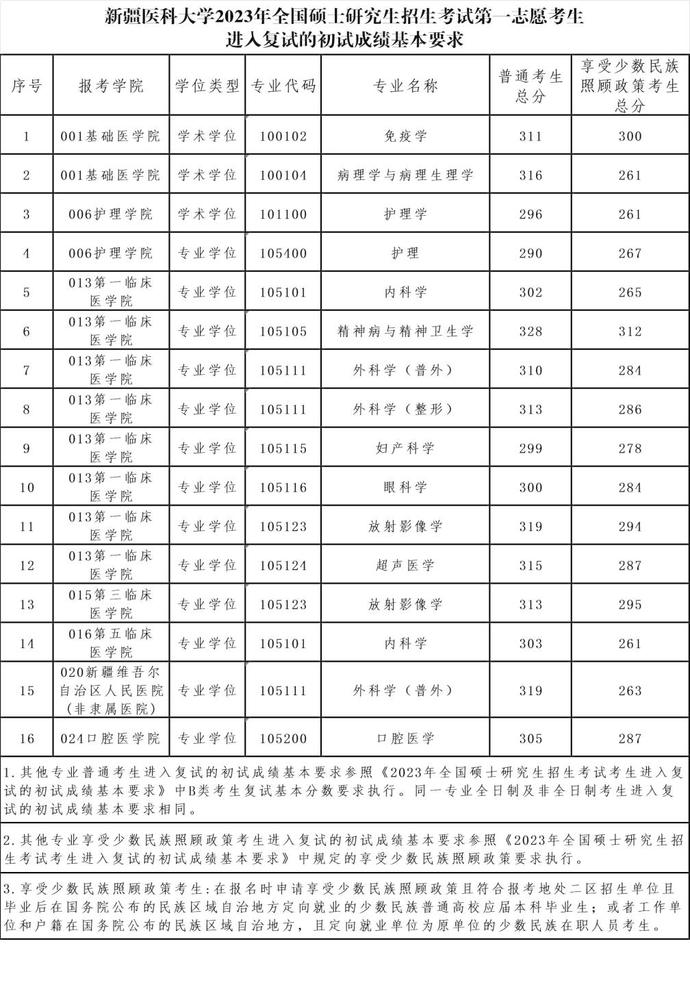 2024年新疆醫(yī)科大學(xué)研究生分?jǐn)?shù)線一覽表（含2023年歷年）