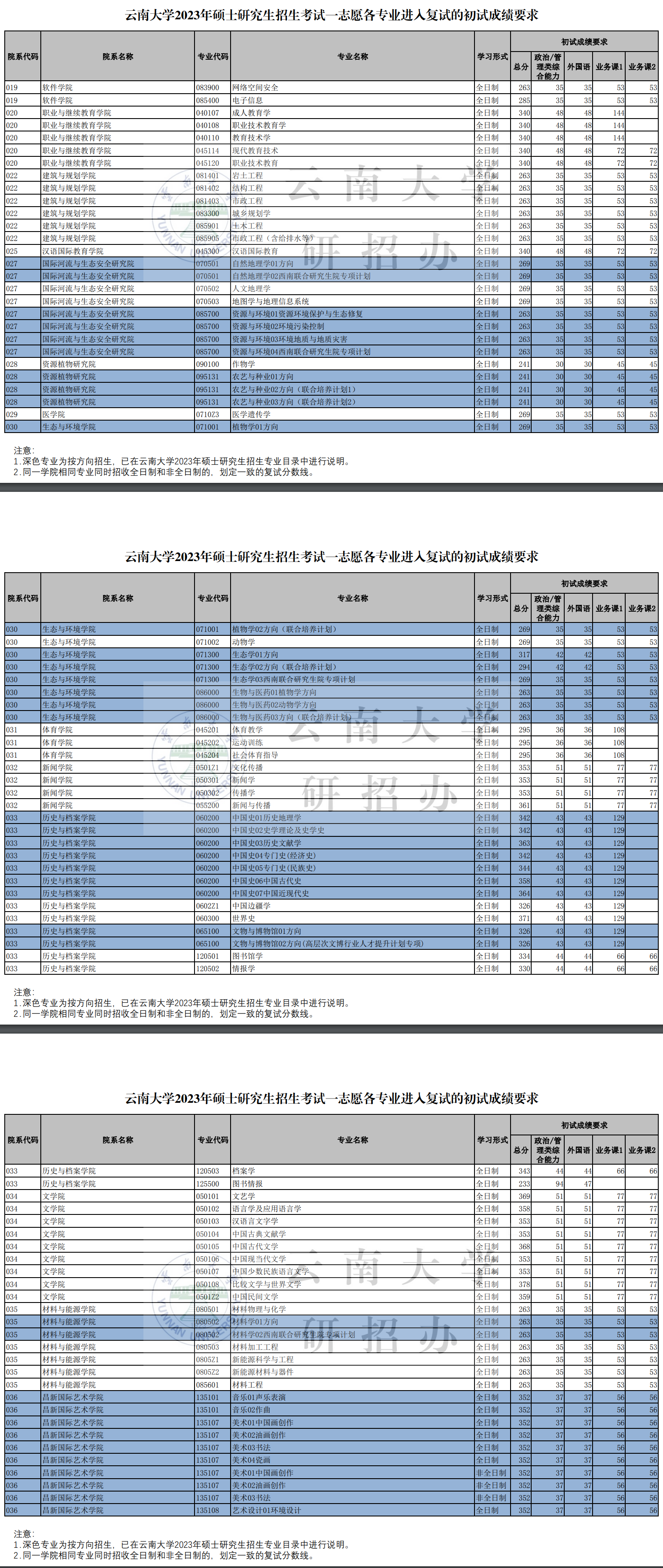 2024年云南大學(xué)研究生分?jǐn)?shù)線一覽表（含2023年歷年）