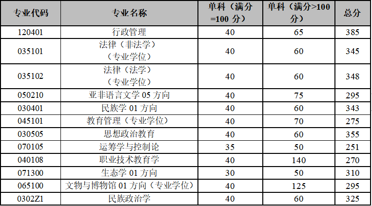 2024年云南大學(xué)研究生分?jǐn)?shù)線一覽表（含2023年歷年）