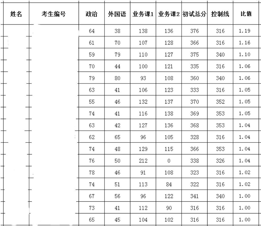 2024年云南民族大學研究生分數(shù)線一覽表（含2023年歷年）