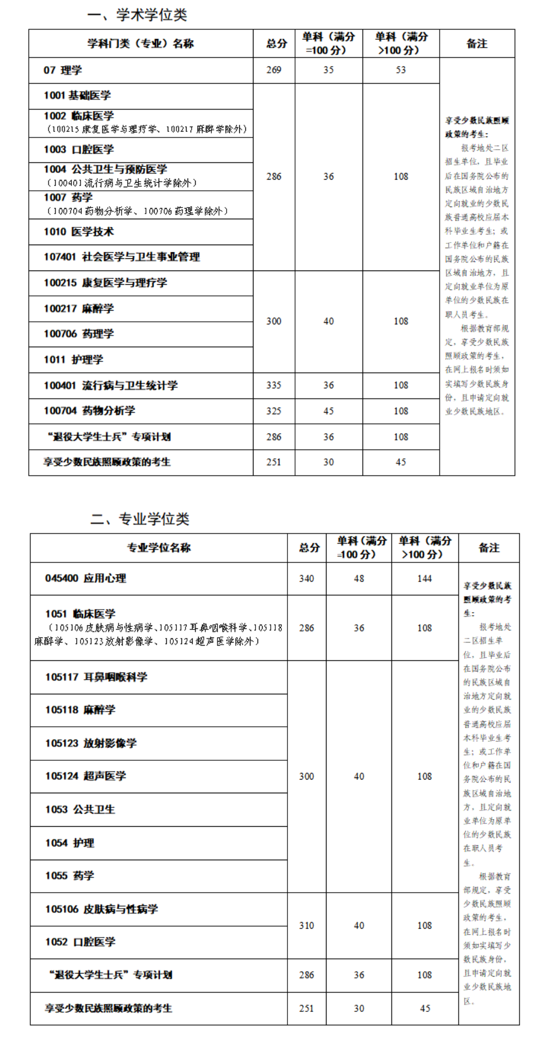 2024年昆明醫(yī)科大學(xué)研究生分?jǐn)?shù)線一覽表（含2023年歷年）